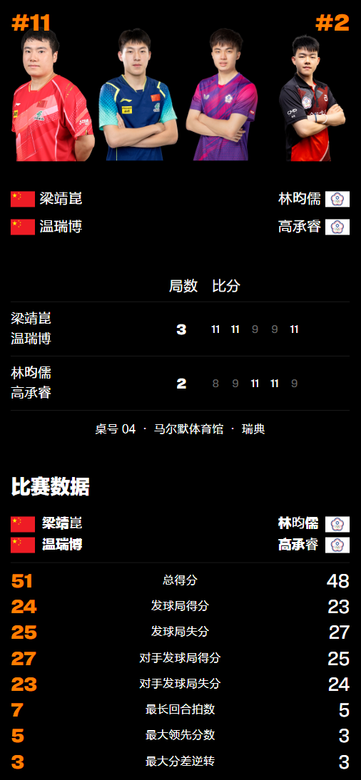 世乒赛连赢, 本站比赛男