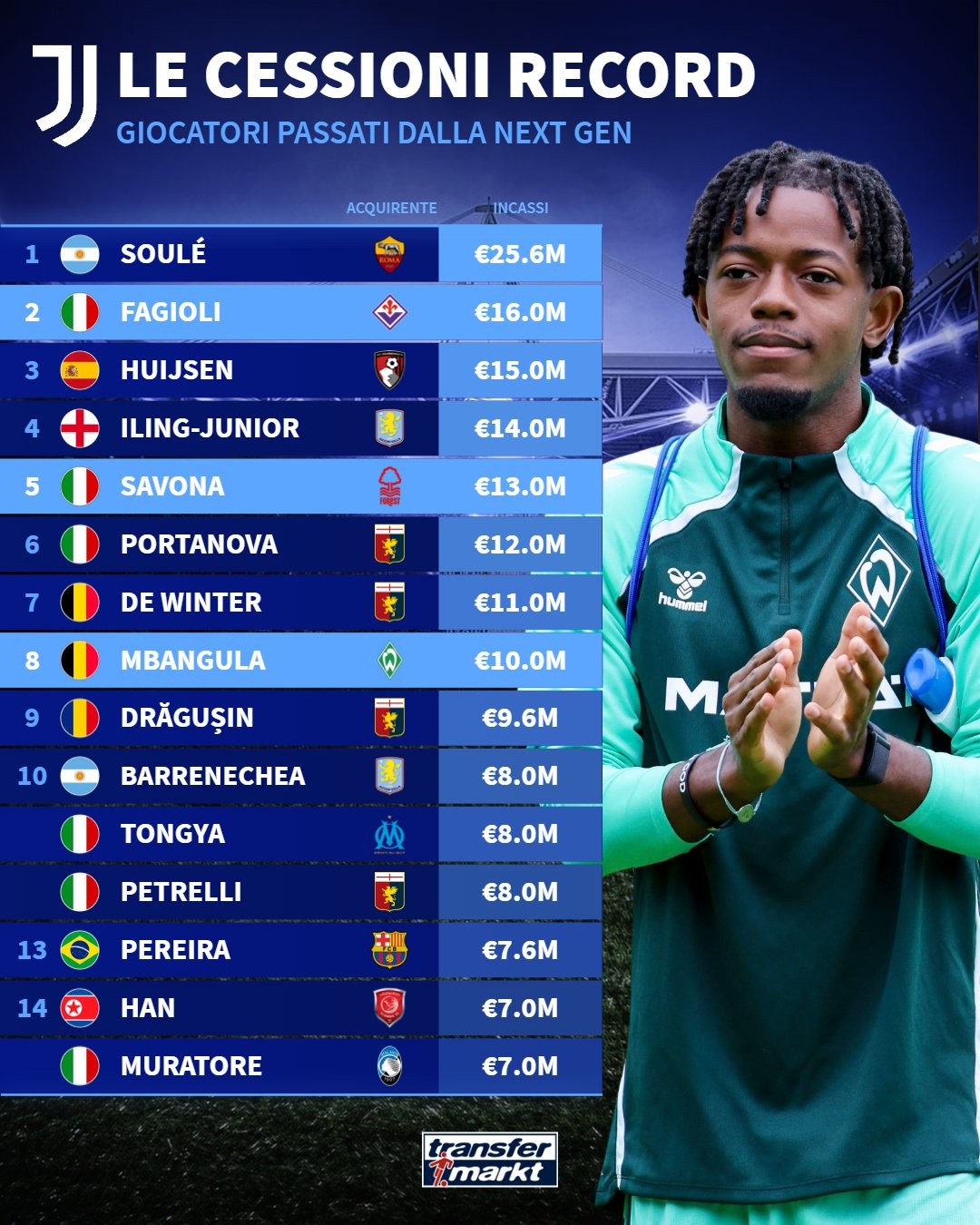 MoiJn, 转会费收入 MoiJn, 转会费收入